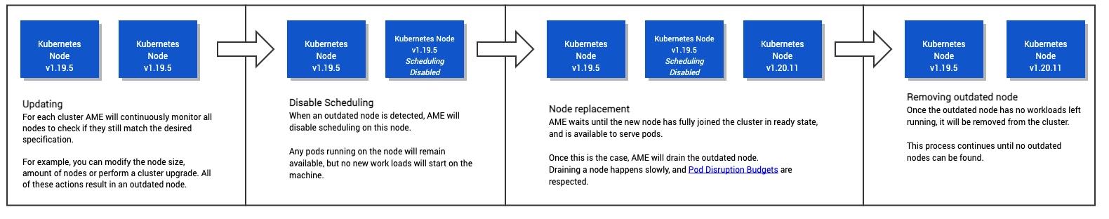 Node replacement flow