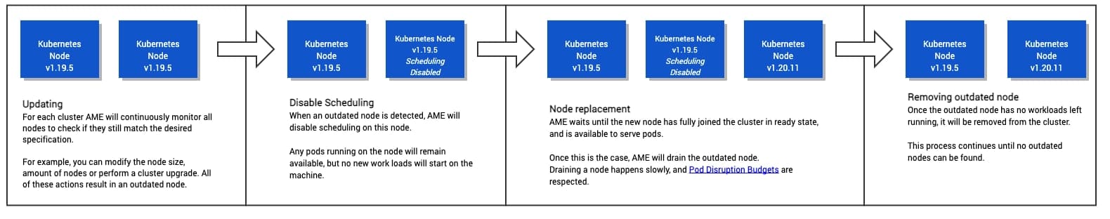 Node replacement flow