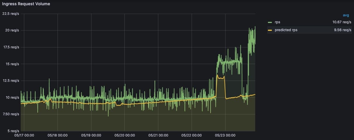 HTTP Request Rate with Prediction