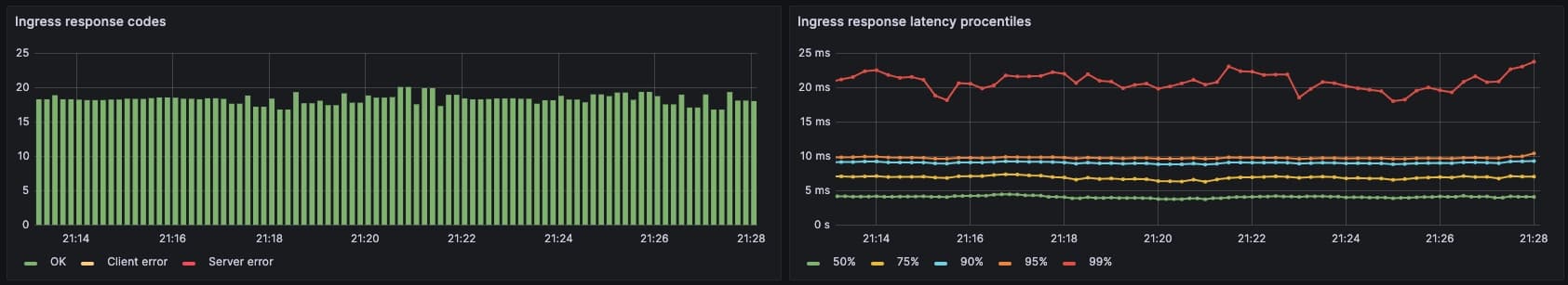 HTTP Respone & Latency Graphs