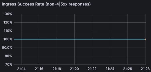 HTTP Success Rate Graphs