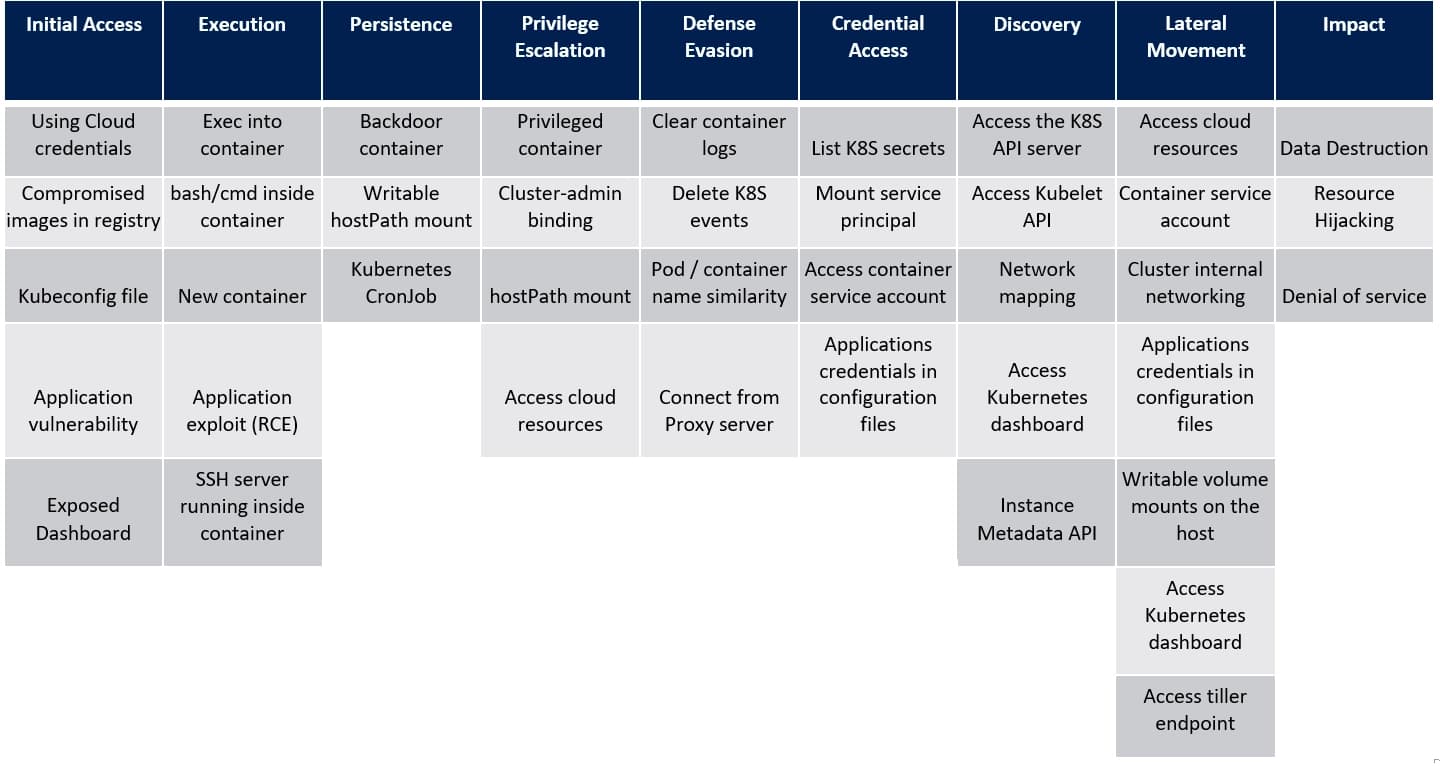 Kubernetes threat matrix