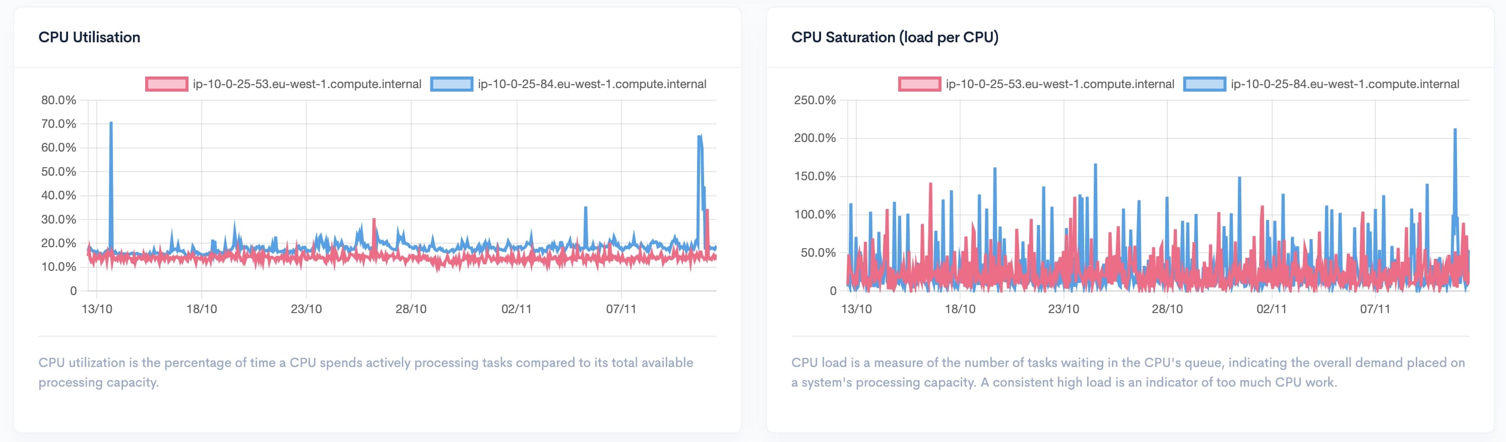 Metrics Graphs over 30 days