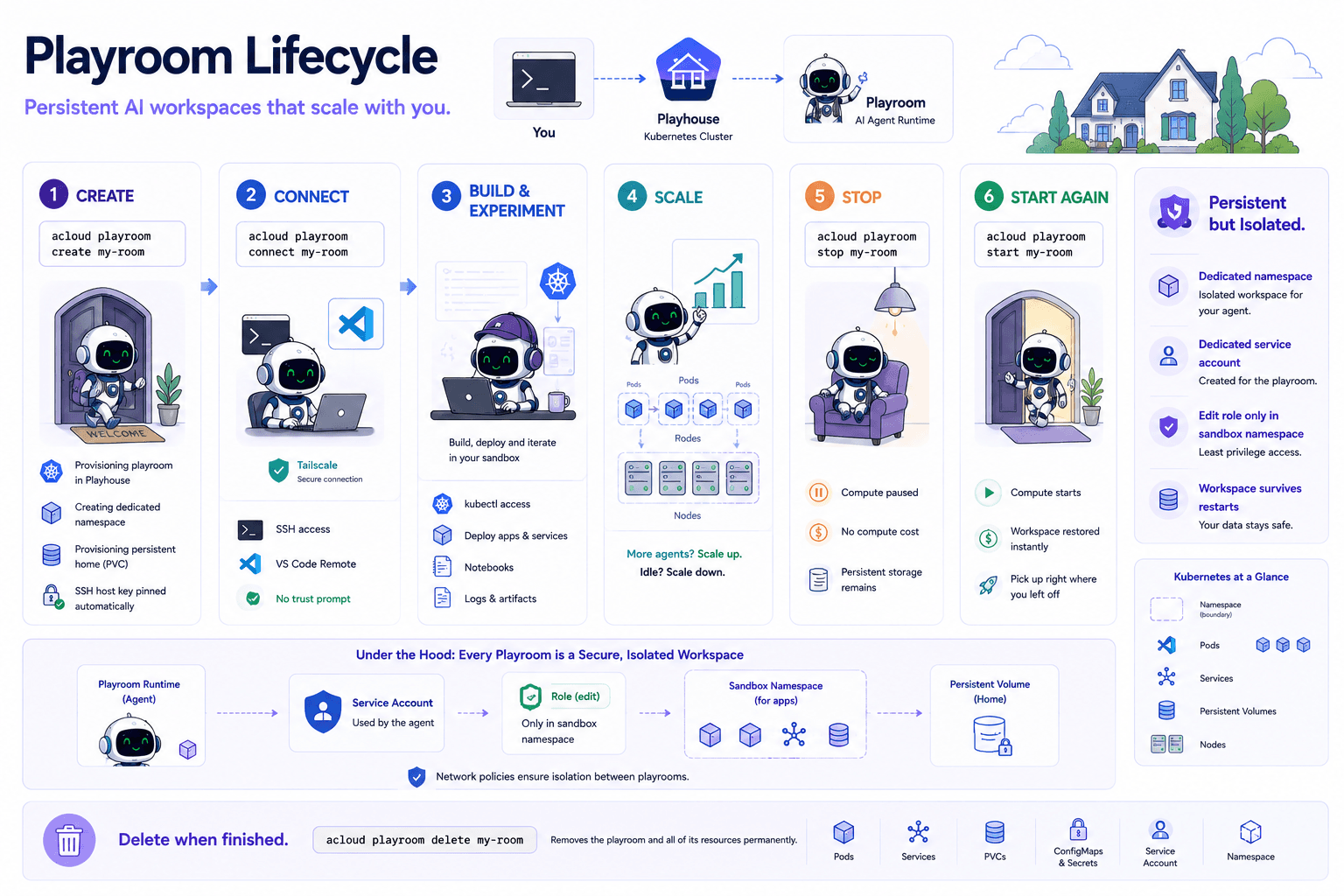 Playroom overview
