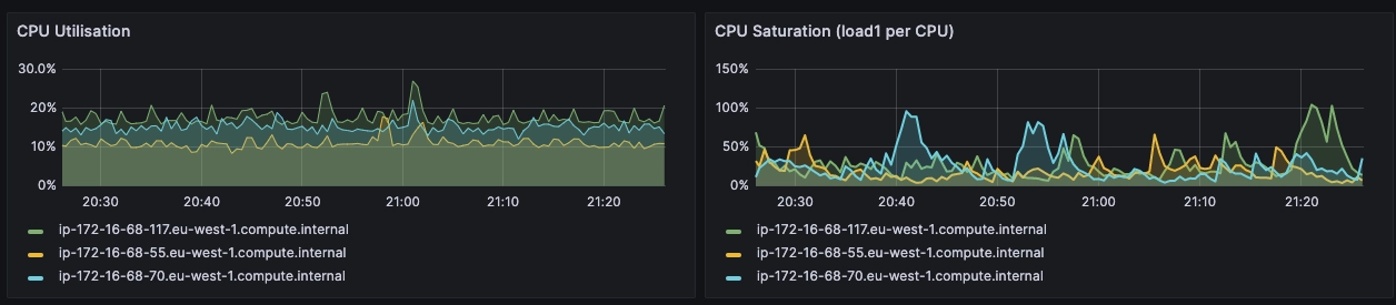 CPU Utilization & Saturation Graphs In Grafana