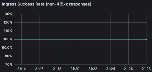 HTTP Success Rate Graphs In Grafana